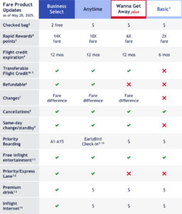 2025 03 11 Southwest Airlines Sticks It To Customers, Charges for Baggage